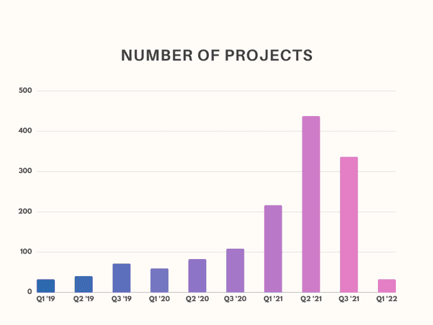 Number of projects Graph