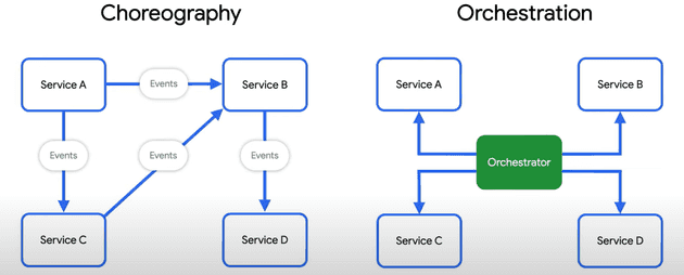 Choreography Vs Orchestration